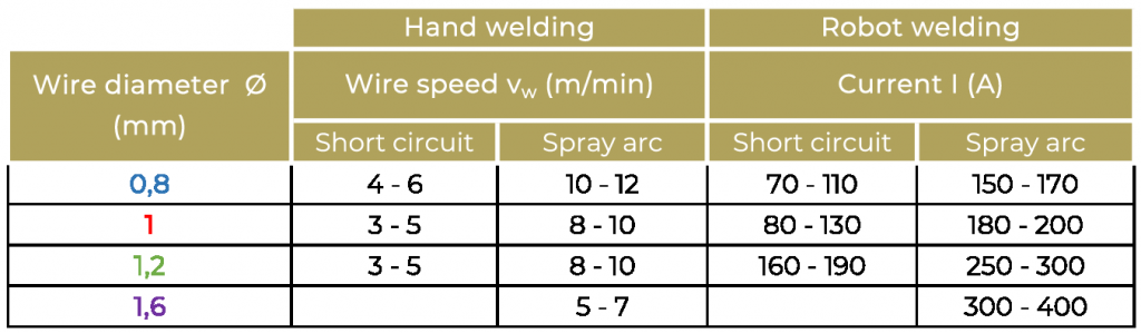 formula travel speed welding